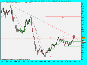 DELL INC. - COMMON STO