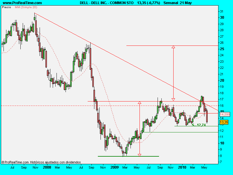 DELL INC. - COMMON STO