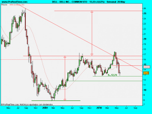 DELL INC. - COMMON STO