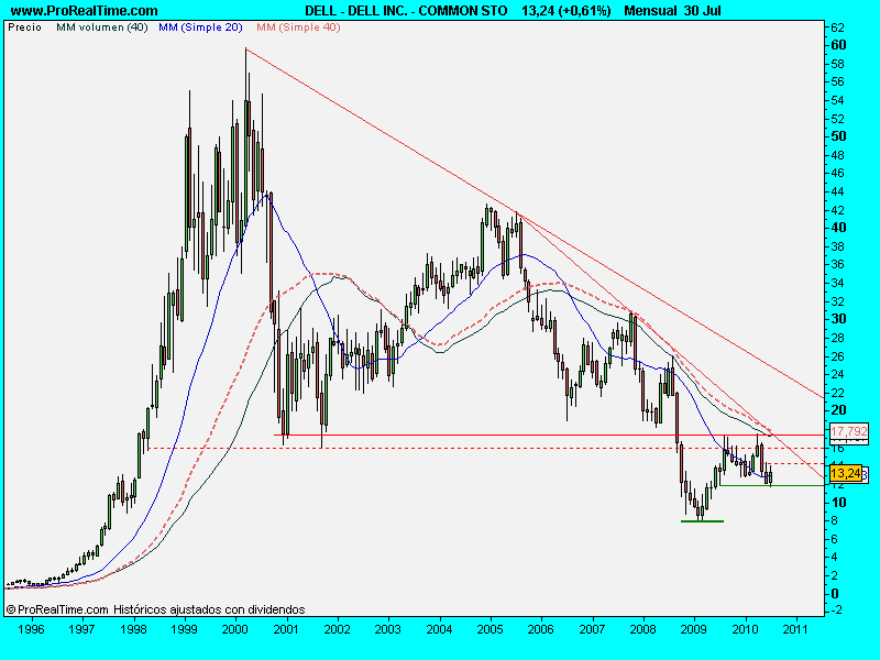 DELL INC. - COMMON STO