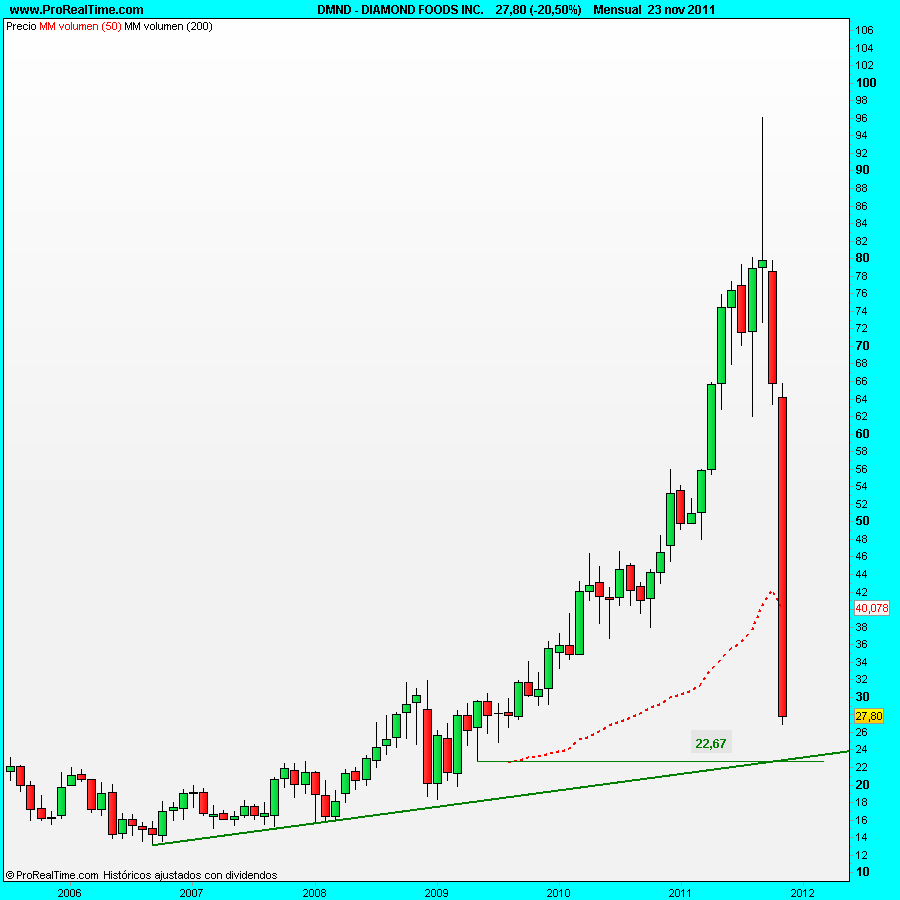 DIAMOND FOODS INC.