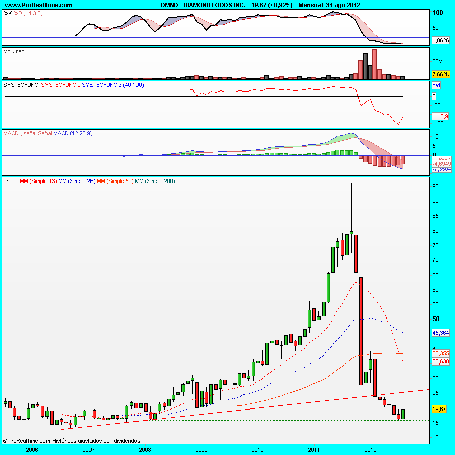 DIAMOND FOODS INC.