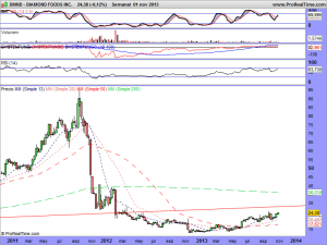 DIAMOND FOODS INC.