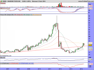 DIAMOND FOODS INC.