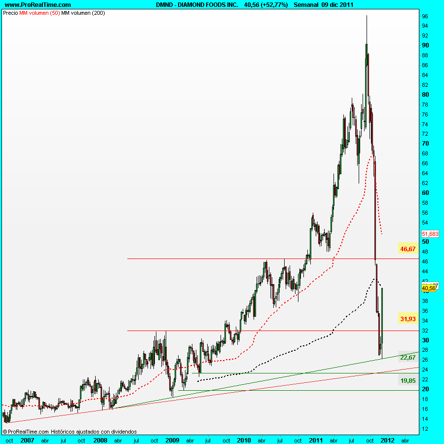 DIAMOND FOODS INC.