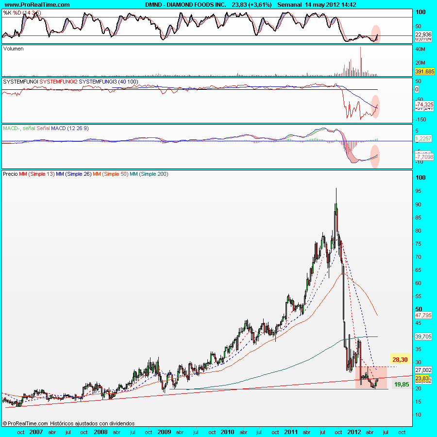 DIAMOND FOODS INC.