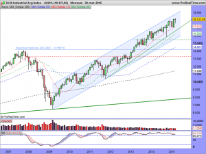 DJ30 Industrial Avg Index