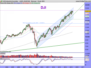 DJ30 Industrial Avg Index