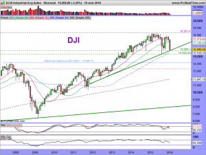 DJ30 Industrial Avg Index