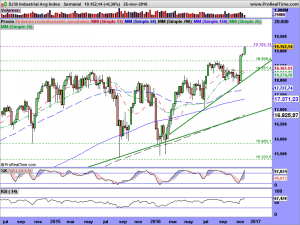 DJ30 Industrial Avg Index