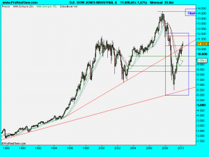 DOW JONES INDUSTRIAL A.1mayo