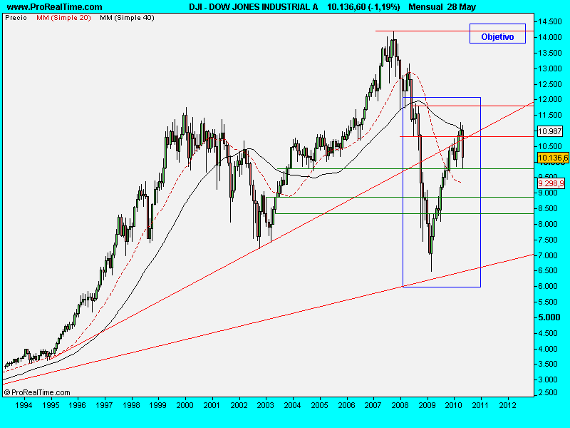 DOW JONES INDUSTRIAL A