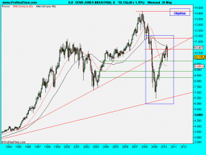 DOW JONES INDUSTRIAL A