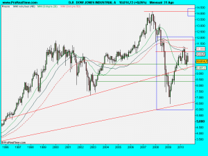 DOW JONES INDUSTRIAL A