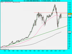 DOW JONES INDUSTRIAL A