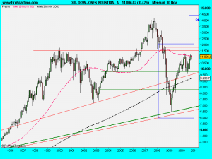 DOW JONES INDUSTRIAL A