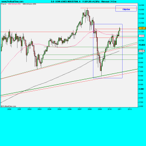 DOW JONES INDUSTRIAL A