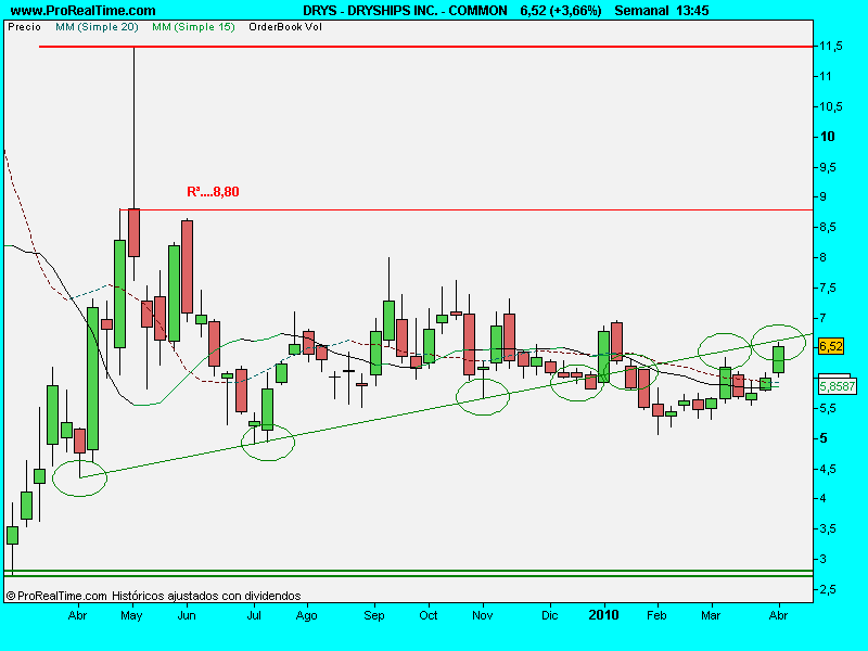 DRYSHIPS INC. - COMMON.7ª