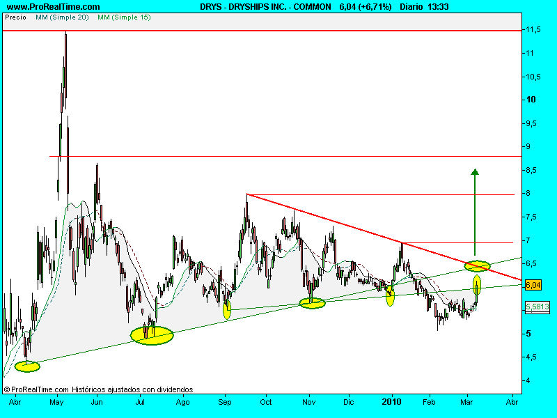 DRYSHIPS INC. - COMMON