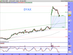 DYAX CORP.