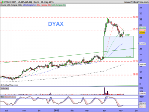 DYAX CORP.