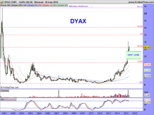 DYAX CORP.