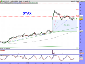 DYAX CORP.