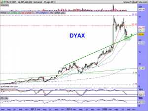 DYAX CORP.