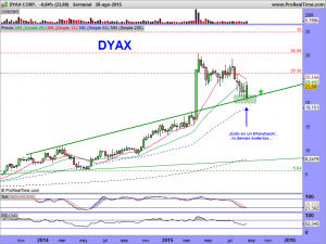 DYAX CORP.