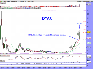 DYAX CORP.