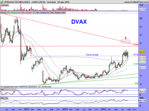 DYNAVAX TECHNOLOGIES SEMANAL