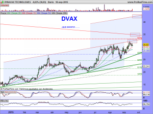 DYNAVAX TECHNOLOGIES.DIARIO