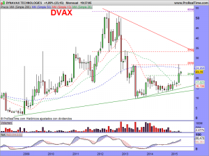 DYNAVAX TECHNOLOGIES