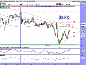 EARTHLINK HOLDINGS