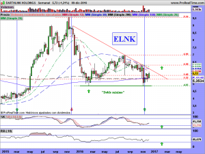 EARTHLINK HOLDINGS