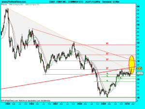 EBAY INC. - COMMON STO.sem