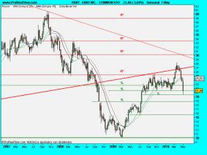 EBAY INC. - COMMON STO