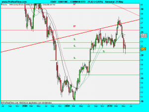 EBAY INC. - COMMON STO