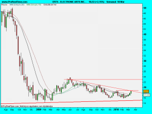 ELECTRONIC ARTS INC. -.semanal