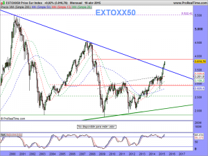 ESTOXX50 Price Eur Index