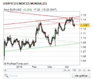 EURUSD