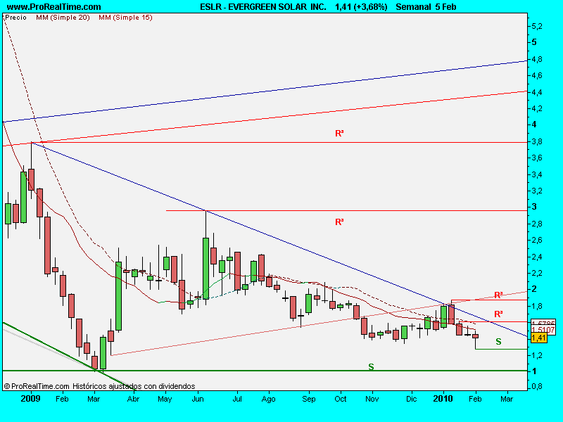 EVERGREEN SOLAR  INC.5feb