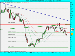 FLEXTRONICS INTERNATIO