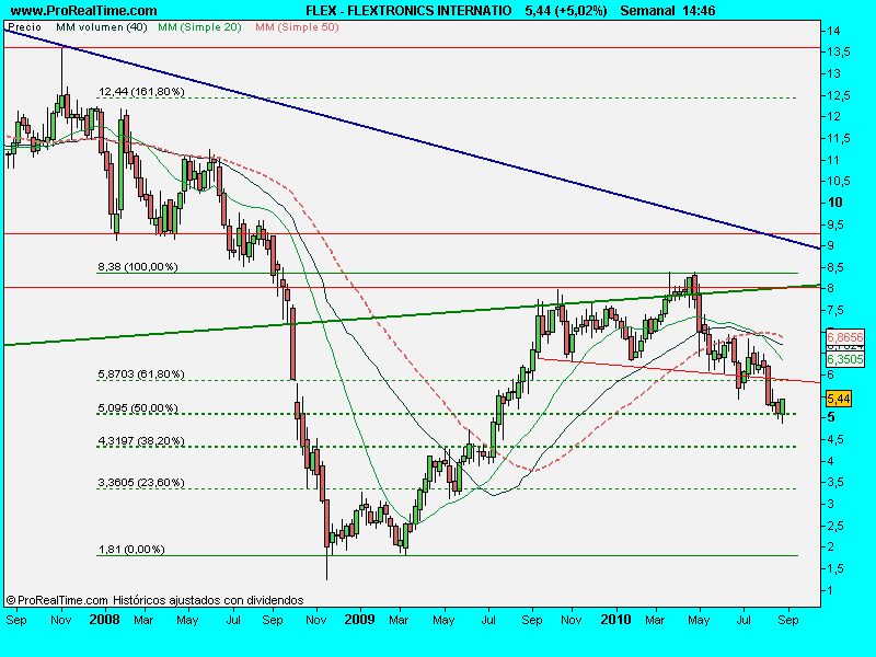 FLEXTRONICS INTERNATIO