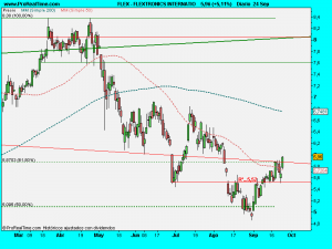 FLEXTRONICS INTERNATIO