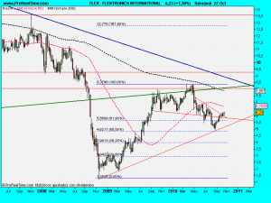 FLEXTRONICS INTERNATIONAL