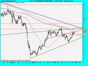 FLEXTRONICS INTERNATIONAL