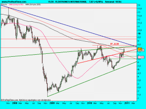 FLEXTRONICS INTERNATIONAL