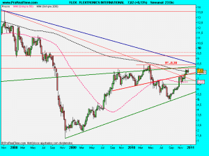 FLEXTRONICS INTERNATIONAL