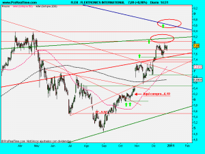 FLEXTRONICS INTERNATIONAL